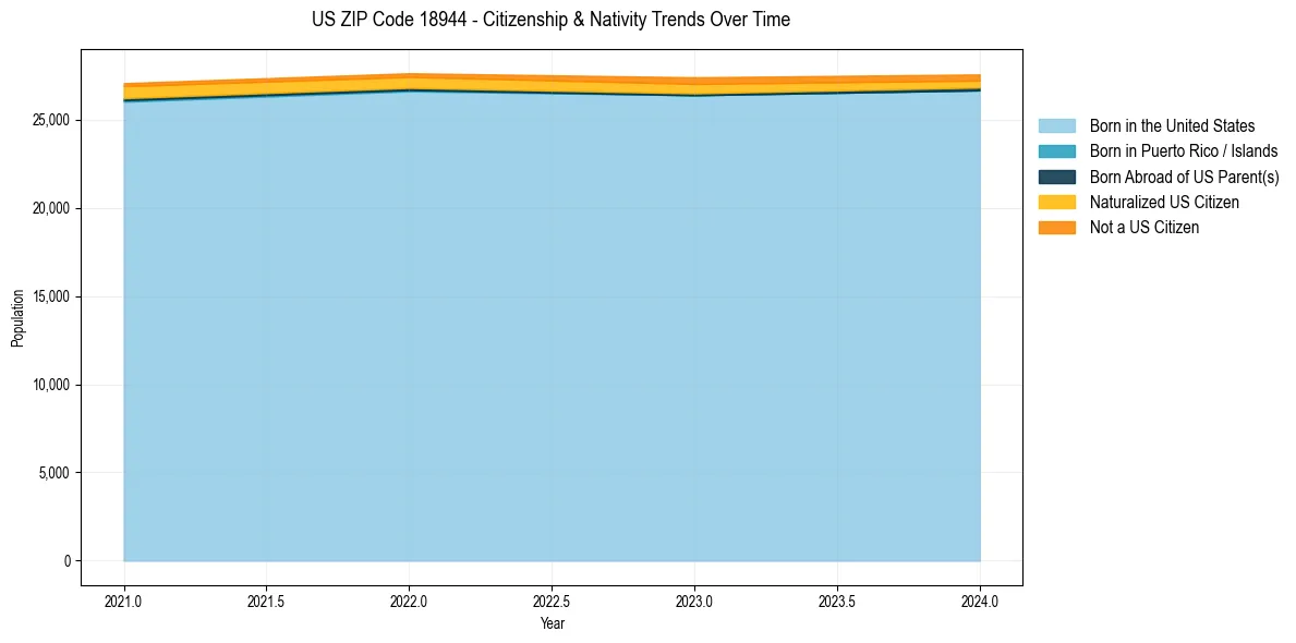 Historical nativity trends for 