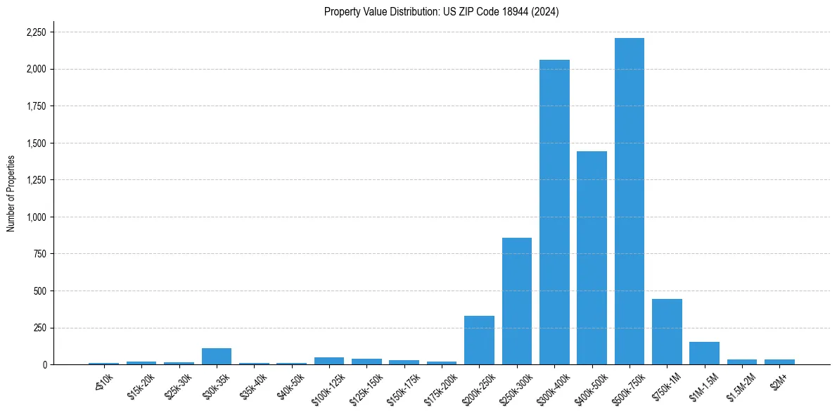 Value Distribution for 