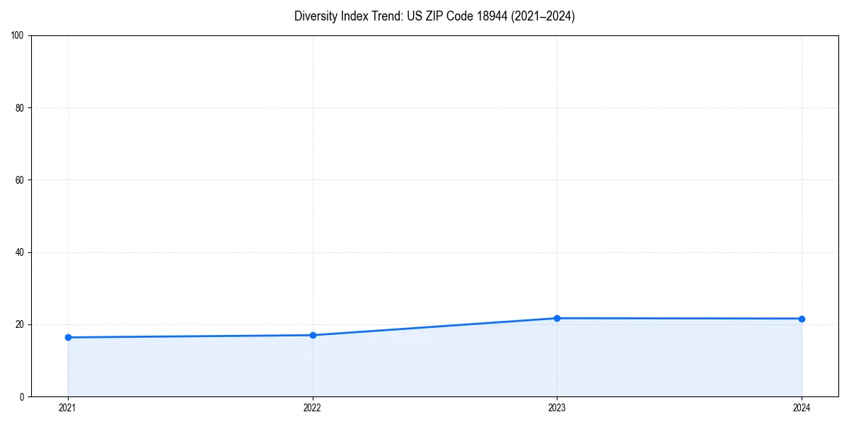 Line chart showing diversity index trends for 