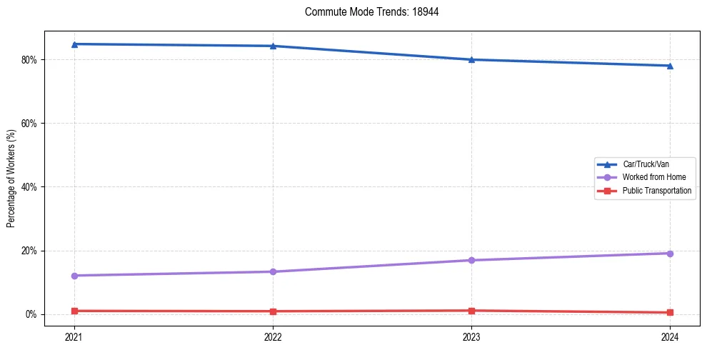 Transportation trends in US ZIP Code 18944