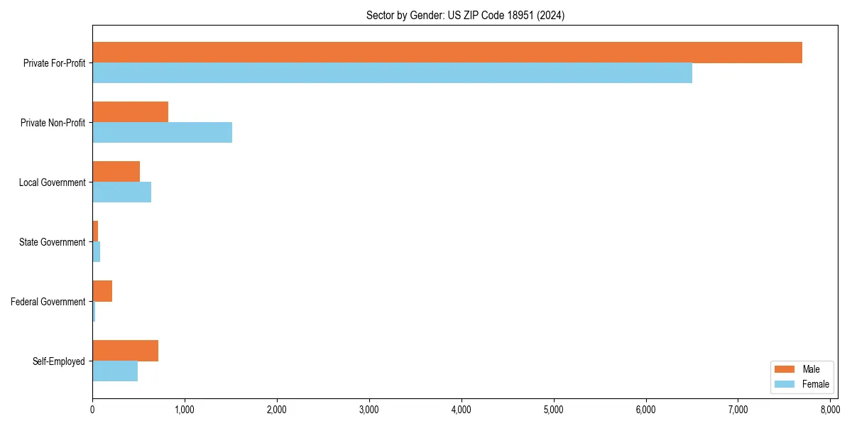 Employment sector breakdown by gender in 