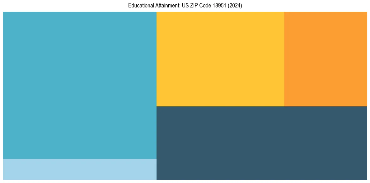 Education Treemap for  in 2024