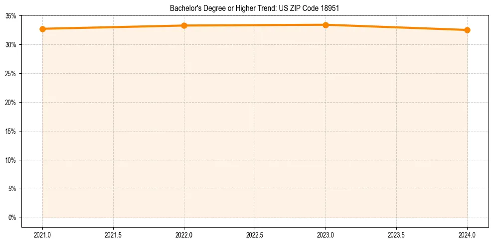 Trend chart showing bachelor degree growth in 
