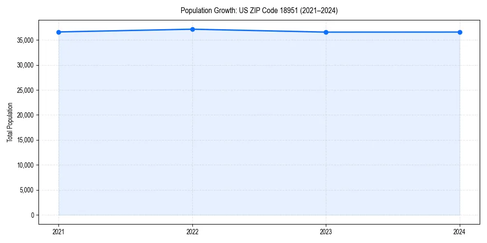 Population trends in 