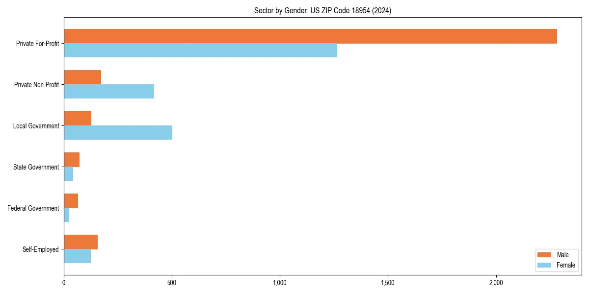 Employment sector breakdown by gender in 