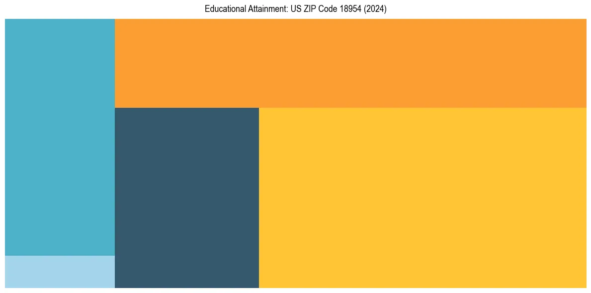 Education Treemap for  in 2024