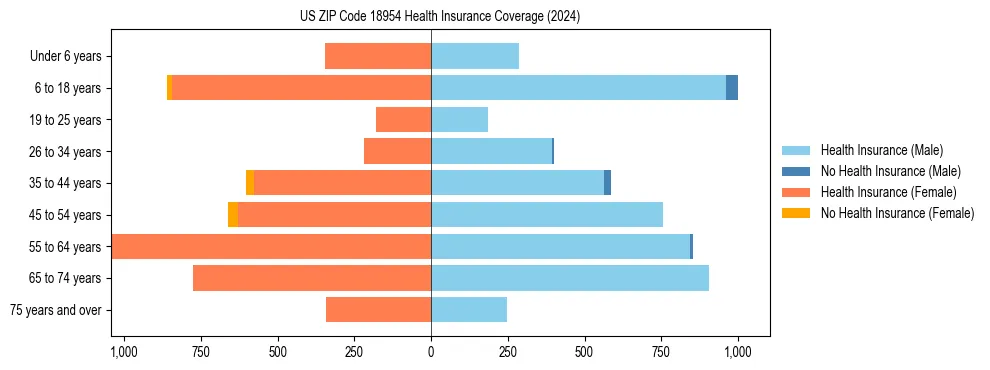 Health insurance pyramid for US ZIP Code 18954