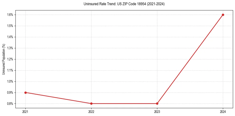 Uninsured trend chart for US ZIP Code 18954