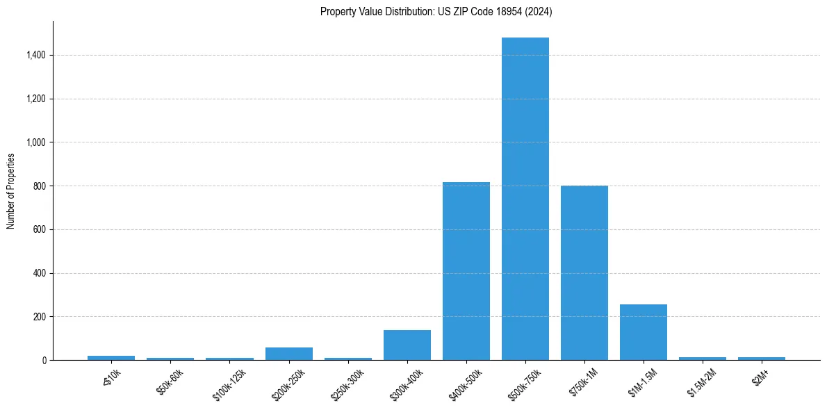 Value Distribution for 