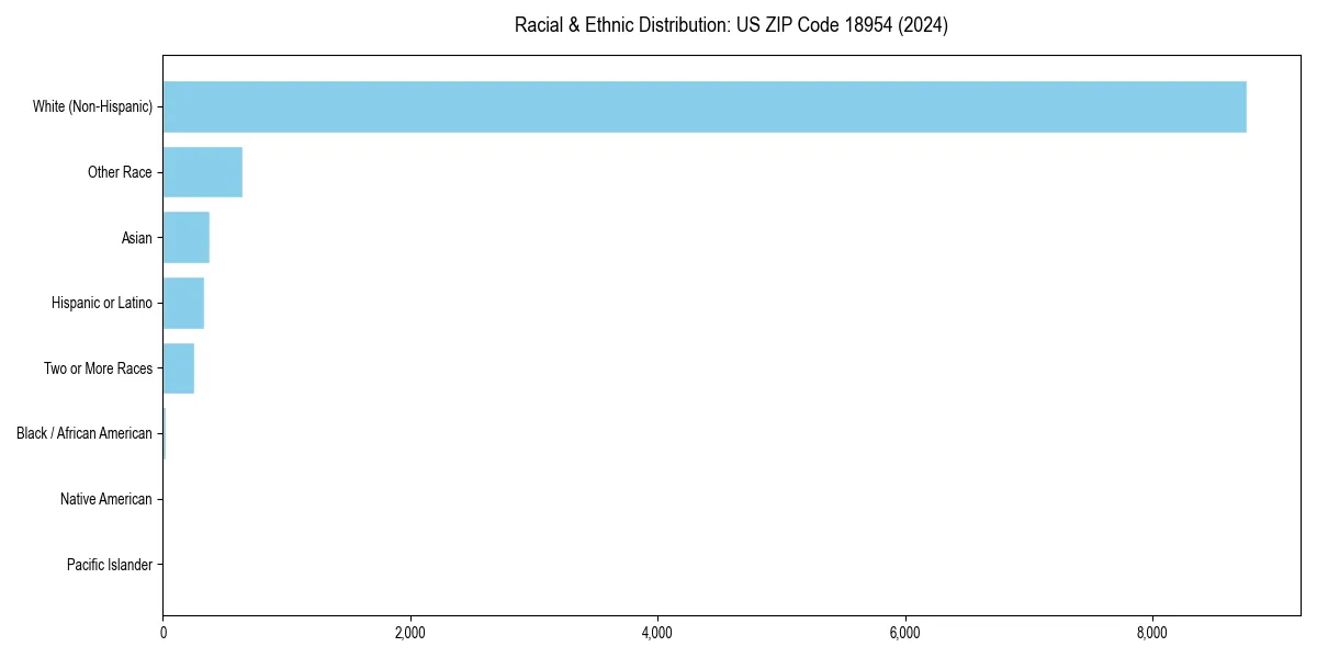 Bar chart showing racial distribution in  for 2024
