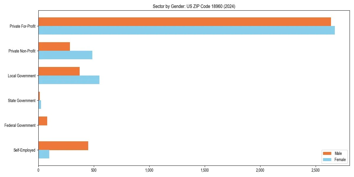 Employment sector breakdown by gender in 