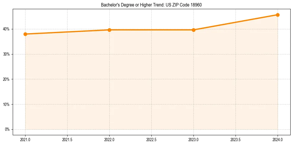 Trend chart showing bachelor degree growth in 