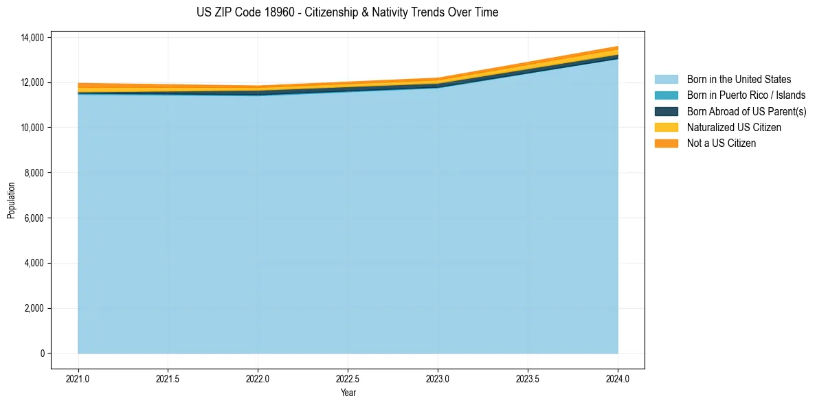 Historical nativity trends for 