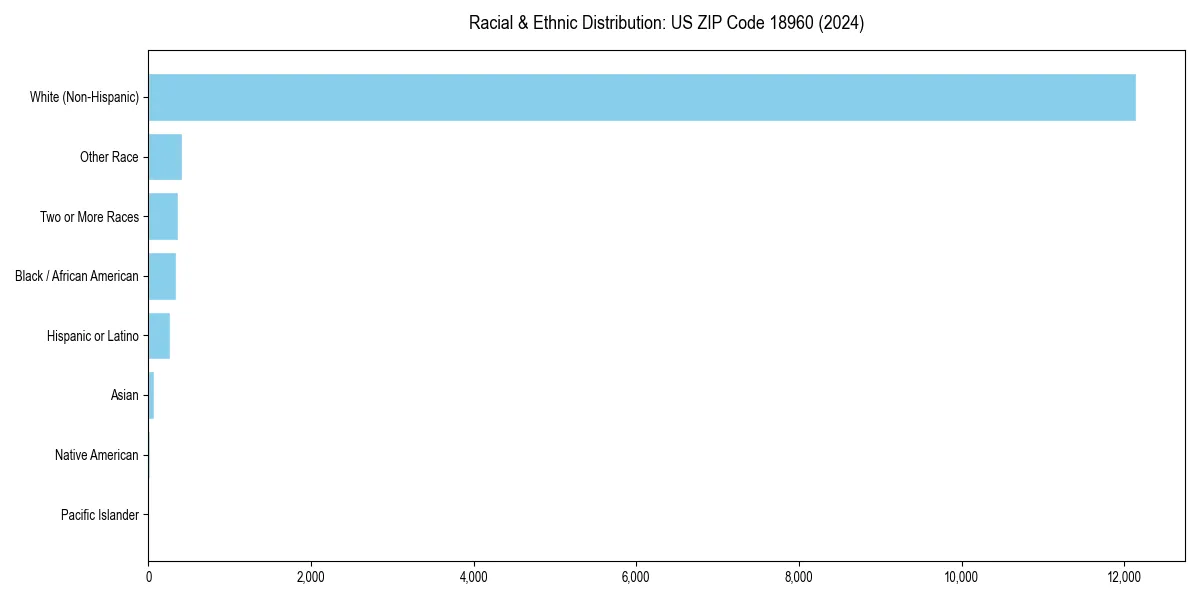 Bar chart showing racial distribution in  for 2024