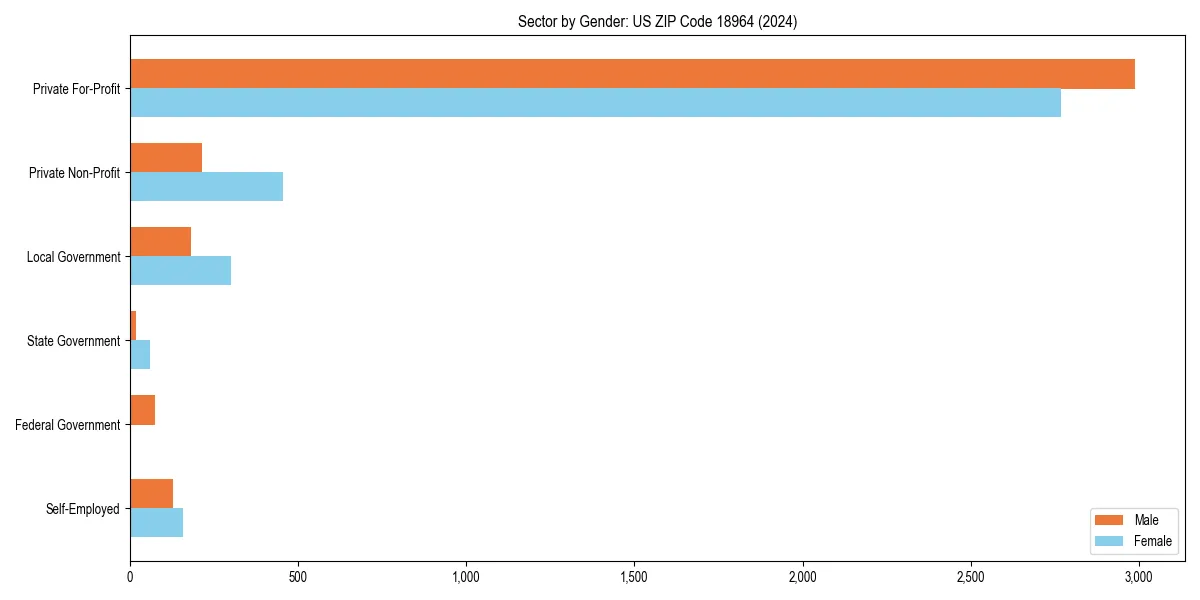 Employment sector breakdown by gender in 