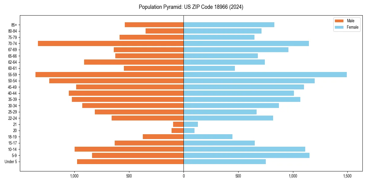 Population pyramid for 