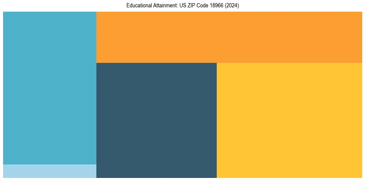 Education Treemap for  in 2024