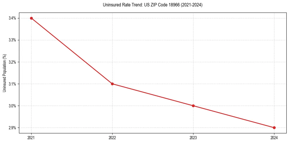 Uninsured trend chart for US ZIP Code 18966