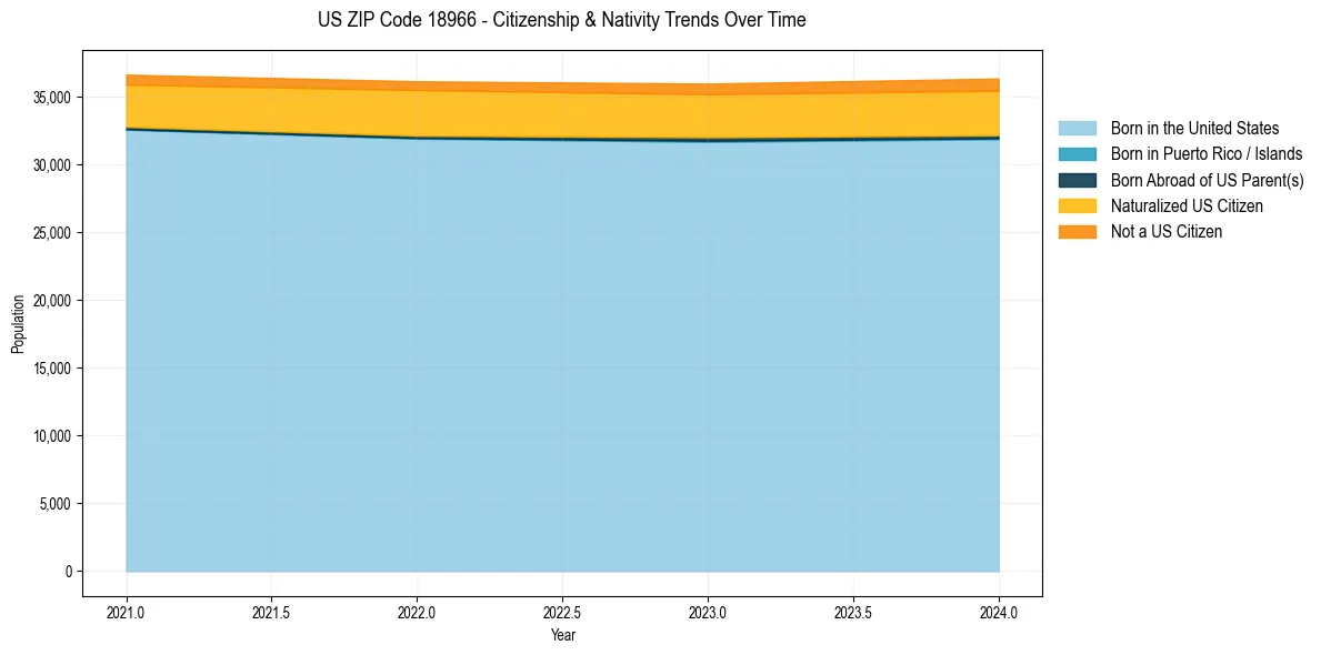 Historical nativity trends for 