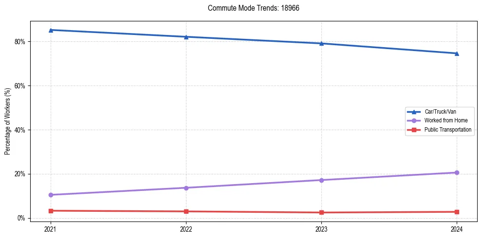 Transportation trends in US ZIP Code 18966