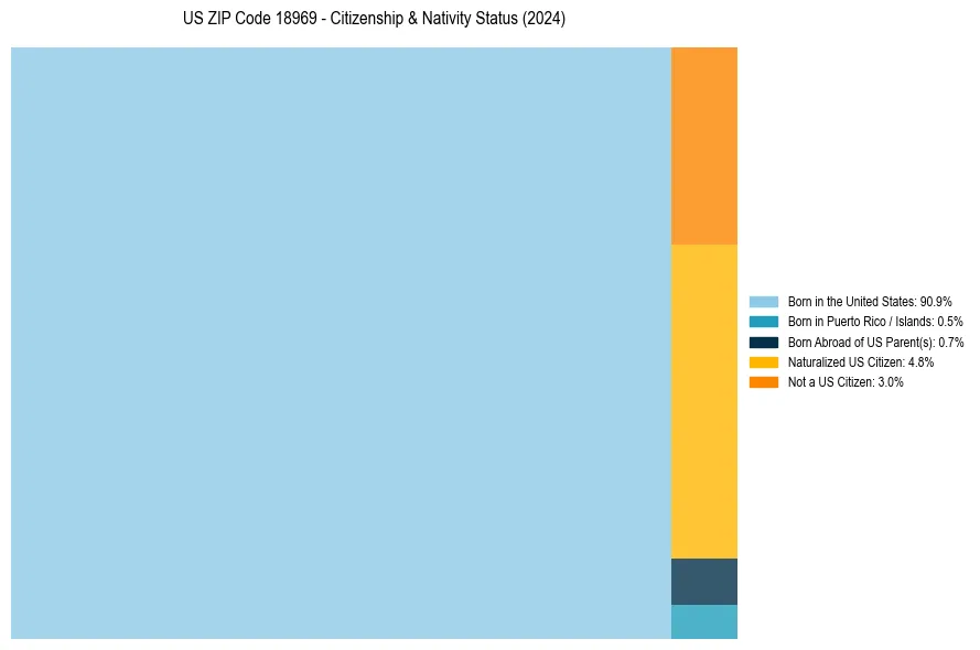Nativity Treemap for 