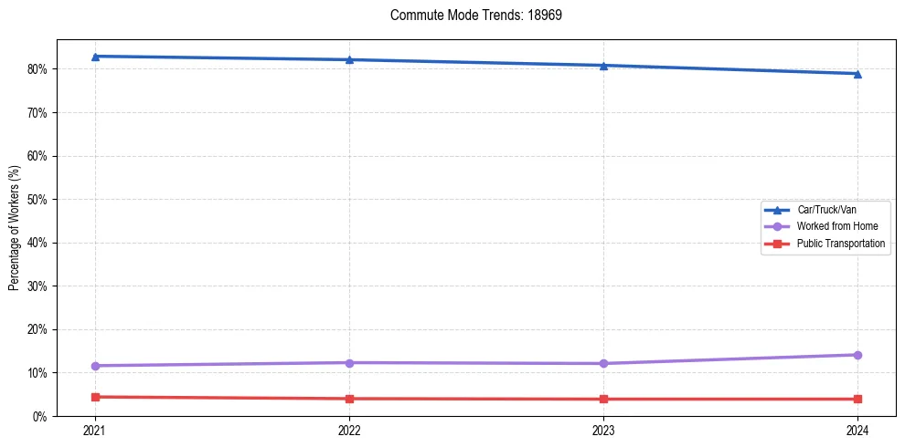 Transportation trends in US ZIP Code 18969
