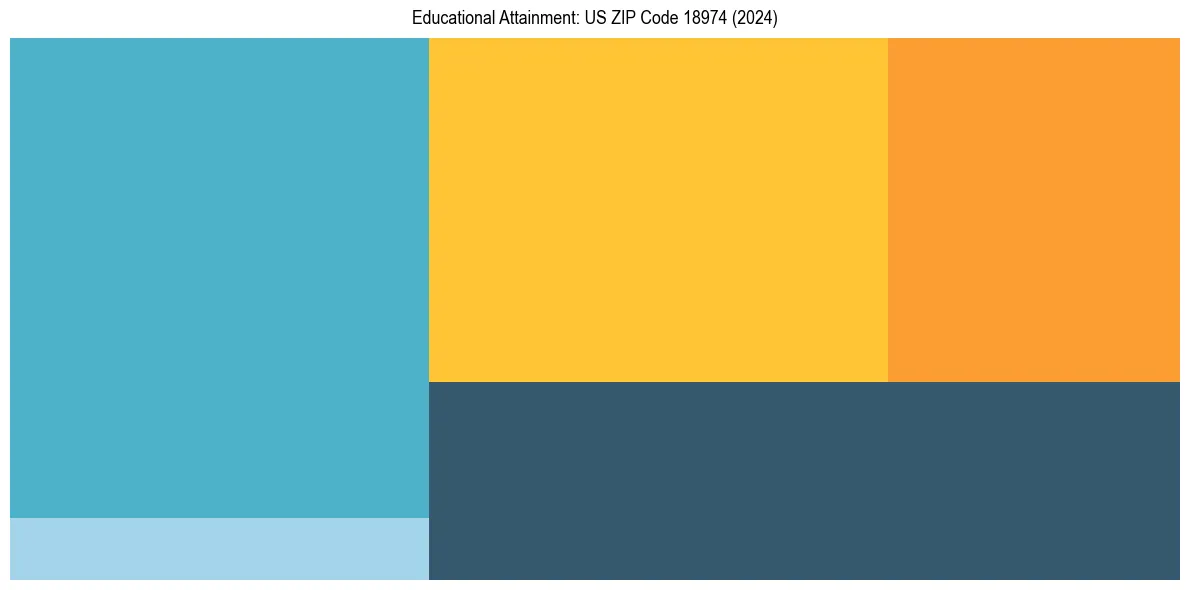 Education Treemap for  in 2024