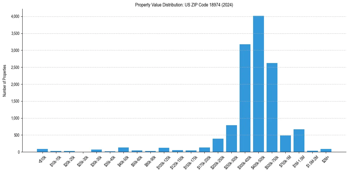 Value Distribution for 