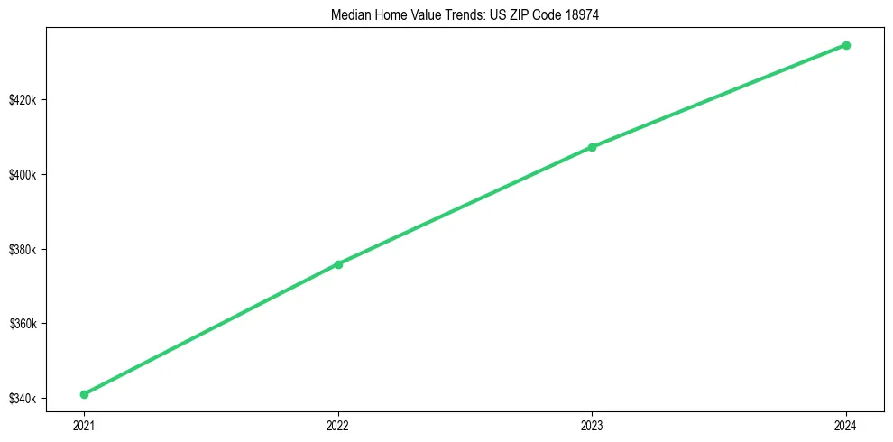 Median property value trends in 