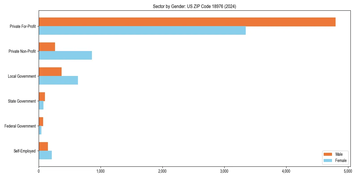 Employment sector breakdown by gender in 
