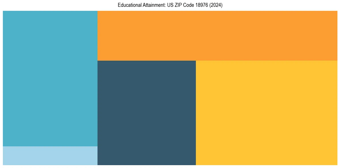 Education Treemap for  in 2024
