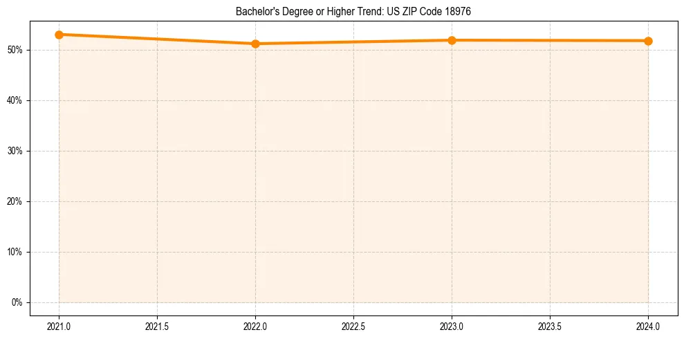 Trend chart showing bachelor degree growth in 