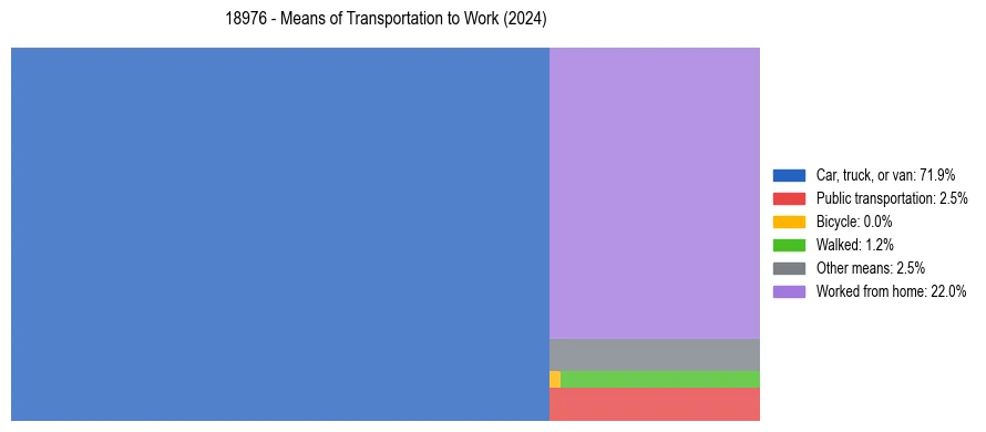 Commute modes in US ZIP Code 18976