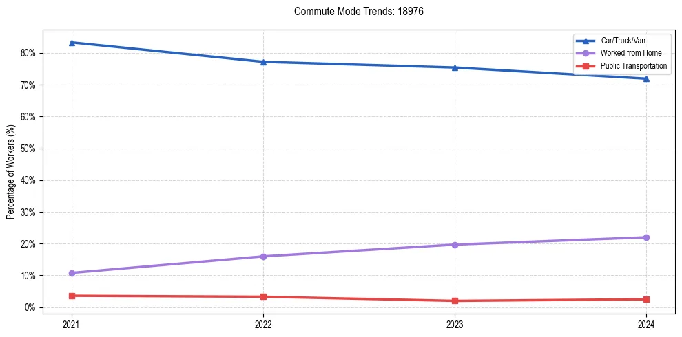 Transportation trends in US ZIP Code 18976