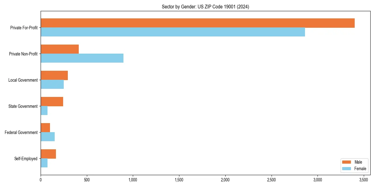 Employment sector breakdown by gender in 