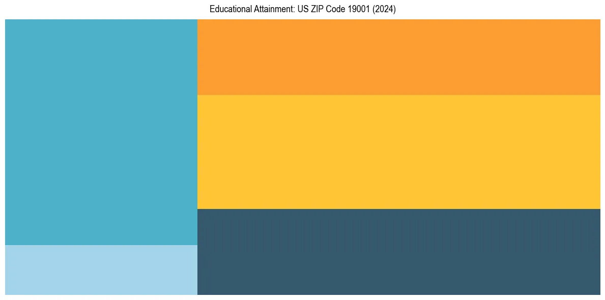 Education Treemap for  in 2024
