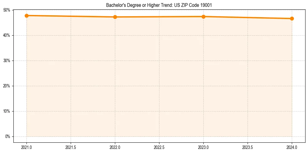 Trend chart showing bachelor degree growth in 