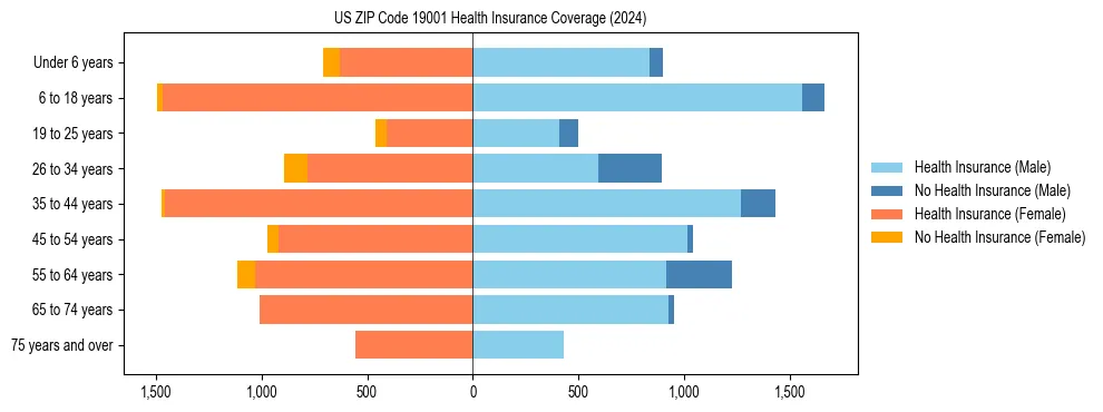 Health insurance pyramid for US ZIP Code 19001