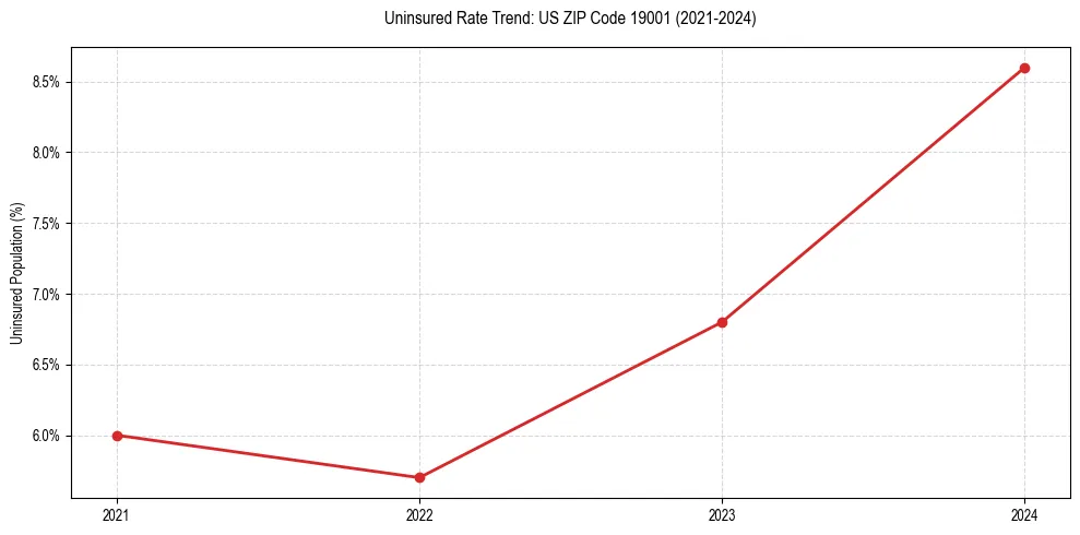 Uninsured trend chart for US ZIP Code 19001