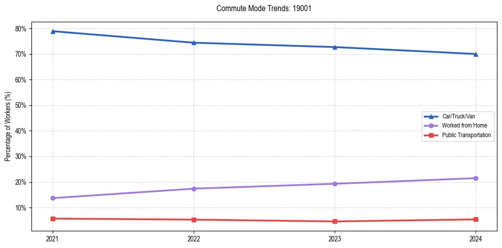 Transportation trends in US ZIP Code 19001