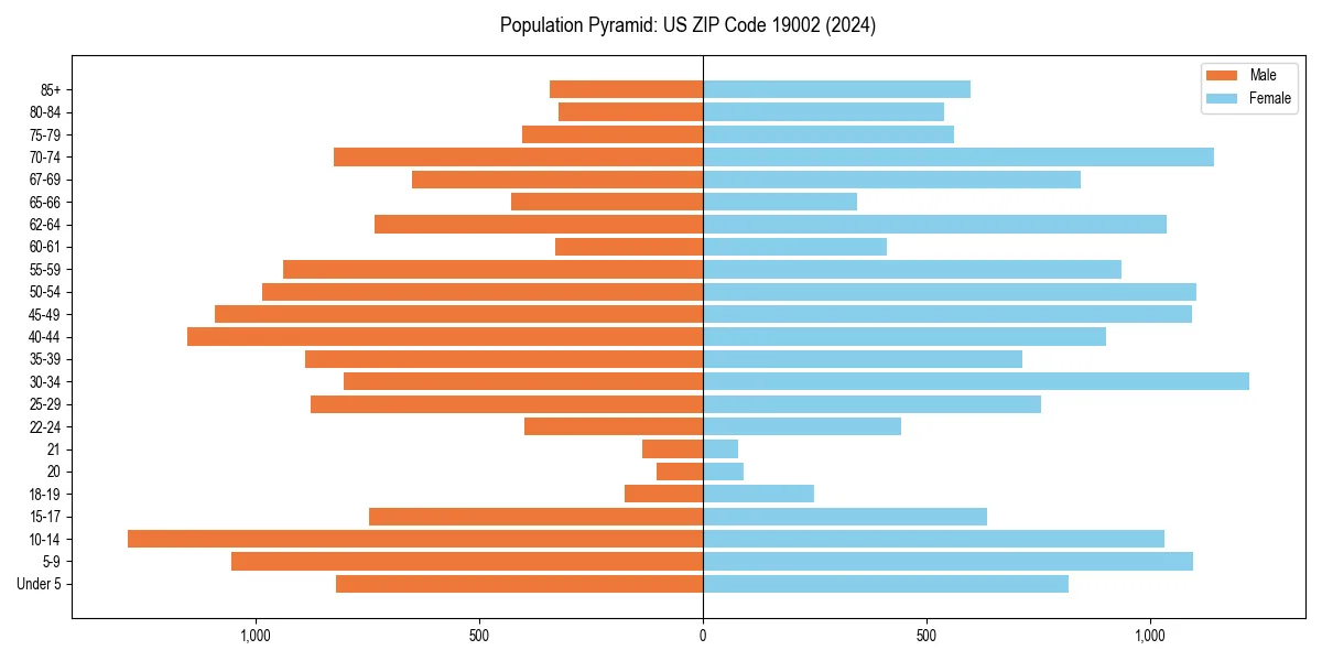 Population pyramid for 
