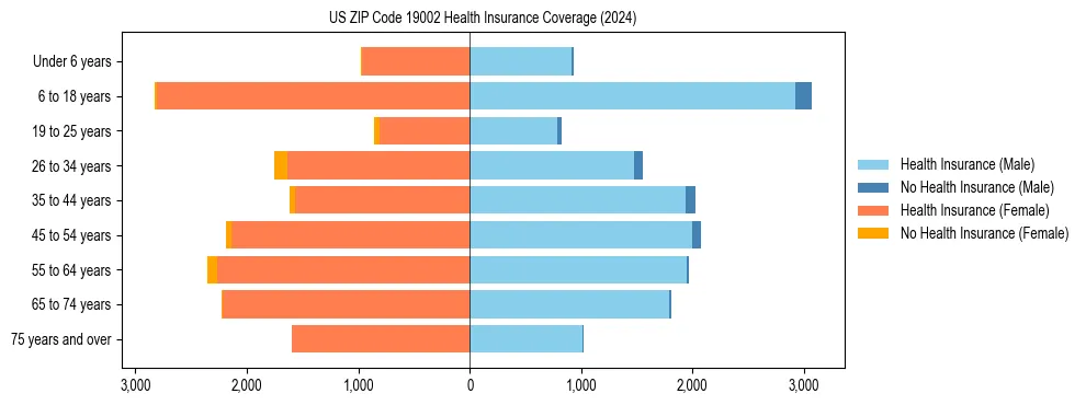 Health insurance pyramid for US ZIP Code 19002