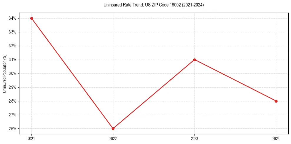 Uninsured trend chart for US ZIP Code 19002
