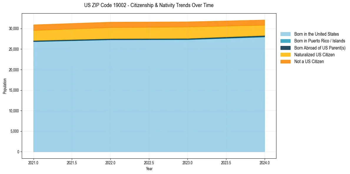 Historical nativity trends for 
