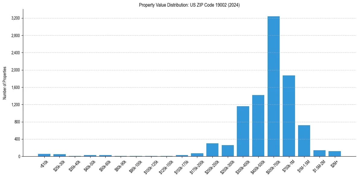 Value Distribution for 