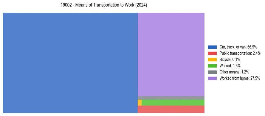 Commute modes in US ZIP Code 19002