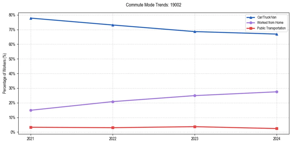 Transportation trends in US ZIP Code 19002