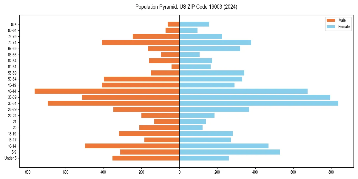 Population pyramid for 