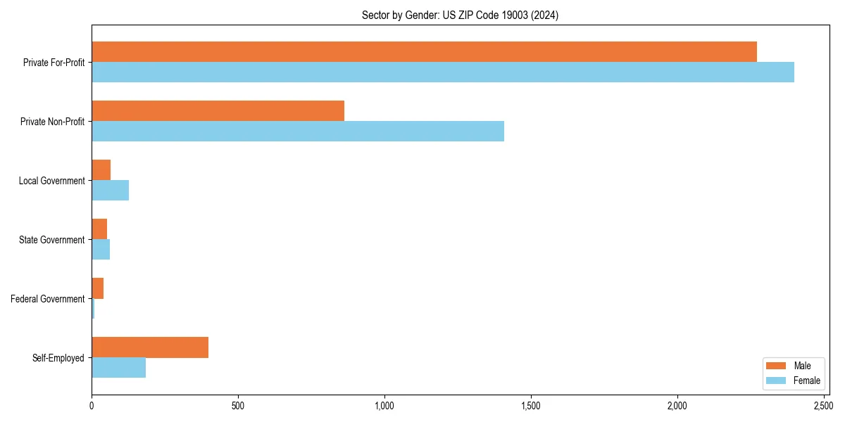 Employment sector breakdown by gender in 