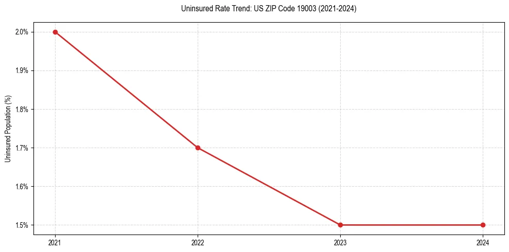 Uninsured trend chart for US ZIP Code 19003